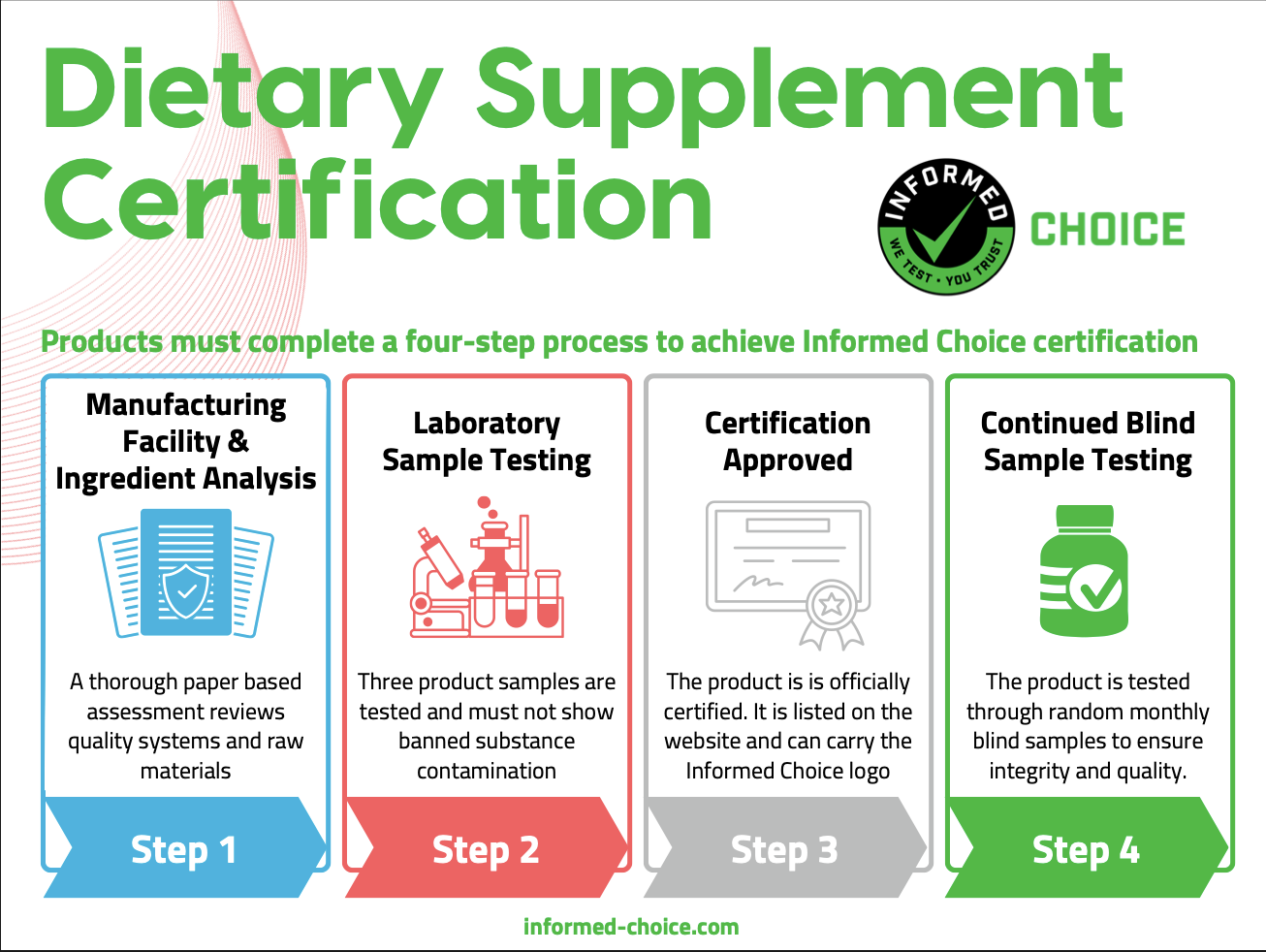 Four stages of Informed Choice certification