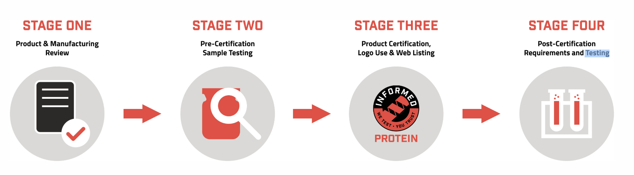 Four stages of Informed Protein certification